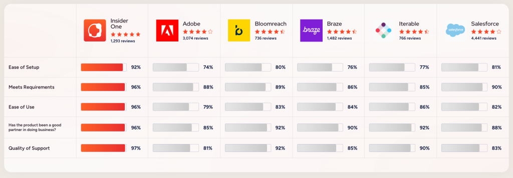 Insider One Vs competitor comparison chart