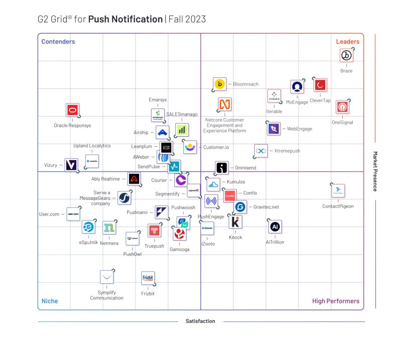 Braze is ranked #1 in G2's Grid for Push Notification Software 