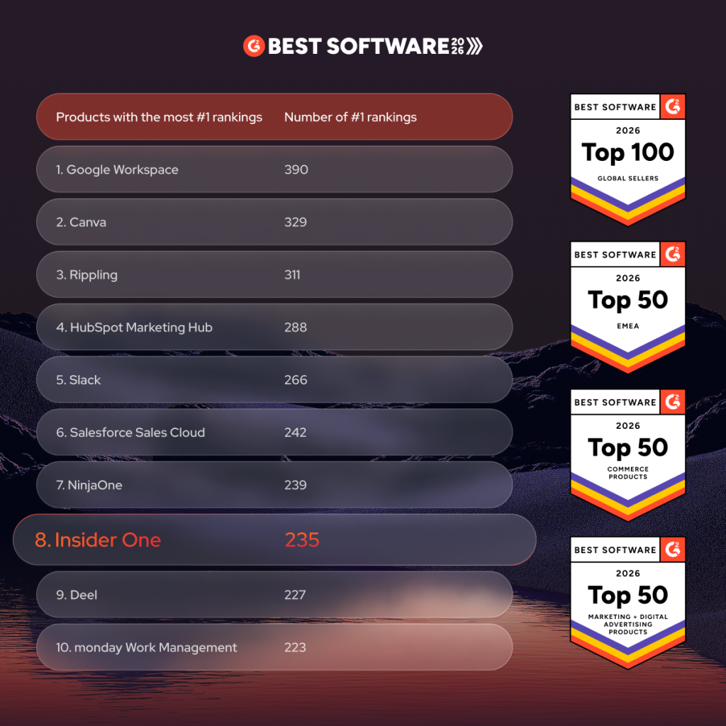 Insider One is also ranked #8 Best Software Product in the World at G2 Best Software Awards 2026