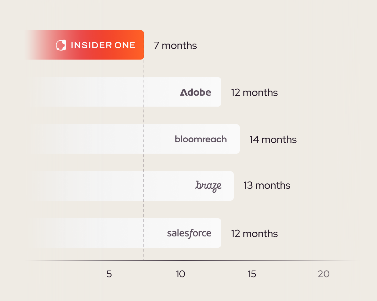We provide 3X faster time to value (TTV) compared to other players