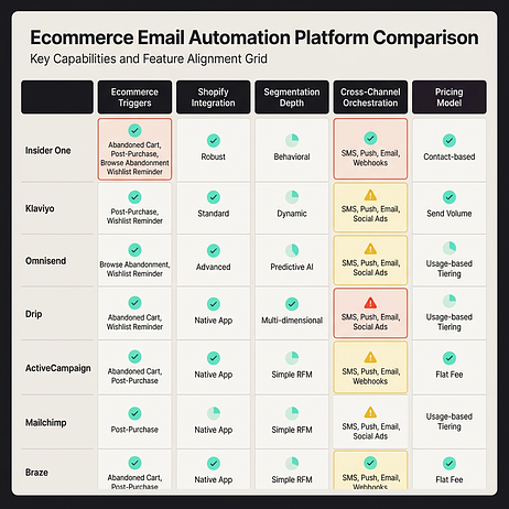 E-commerce email automation platform comparison