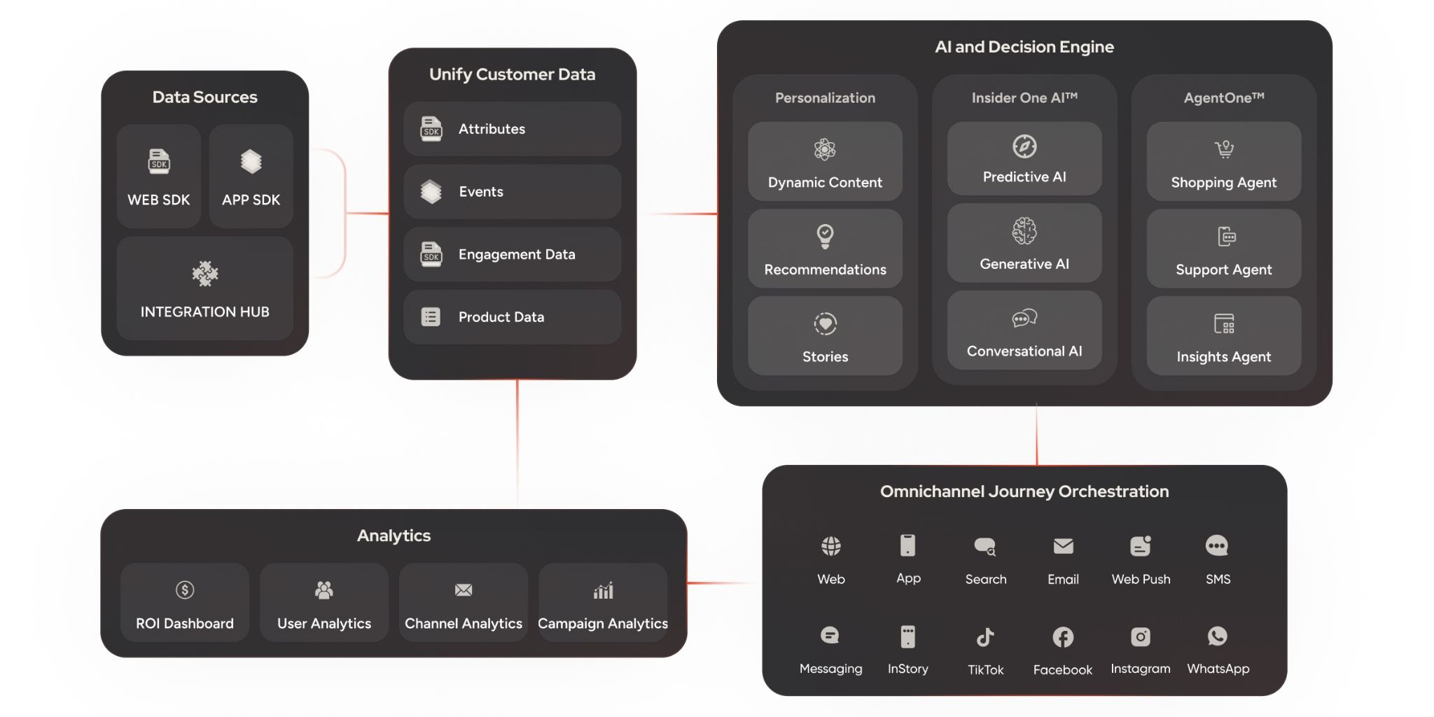 Why Businesses Are Switching from Bloomreach to Insider One