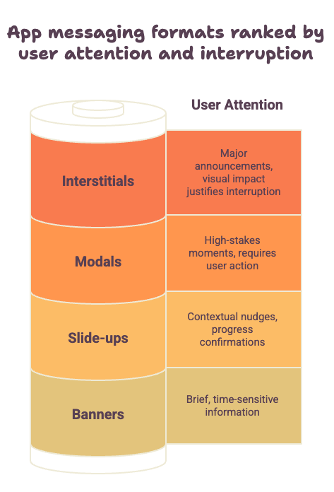App messaging formats ranked by user attentions and interruption