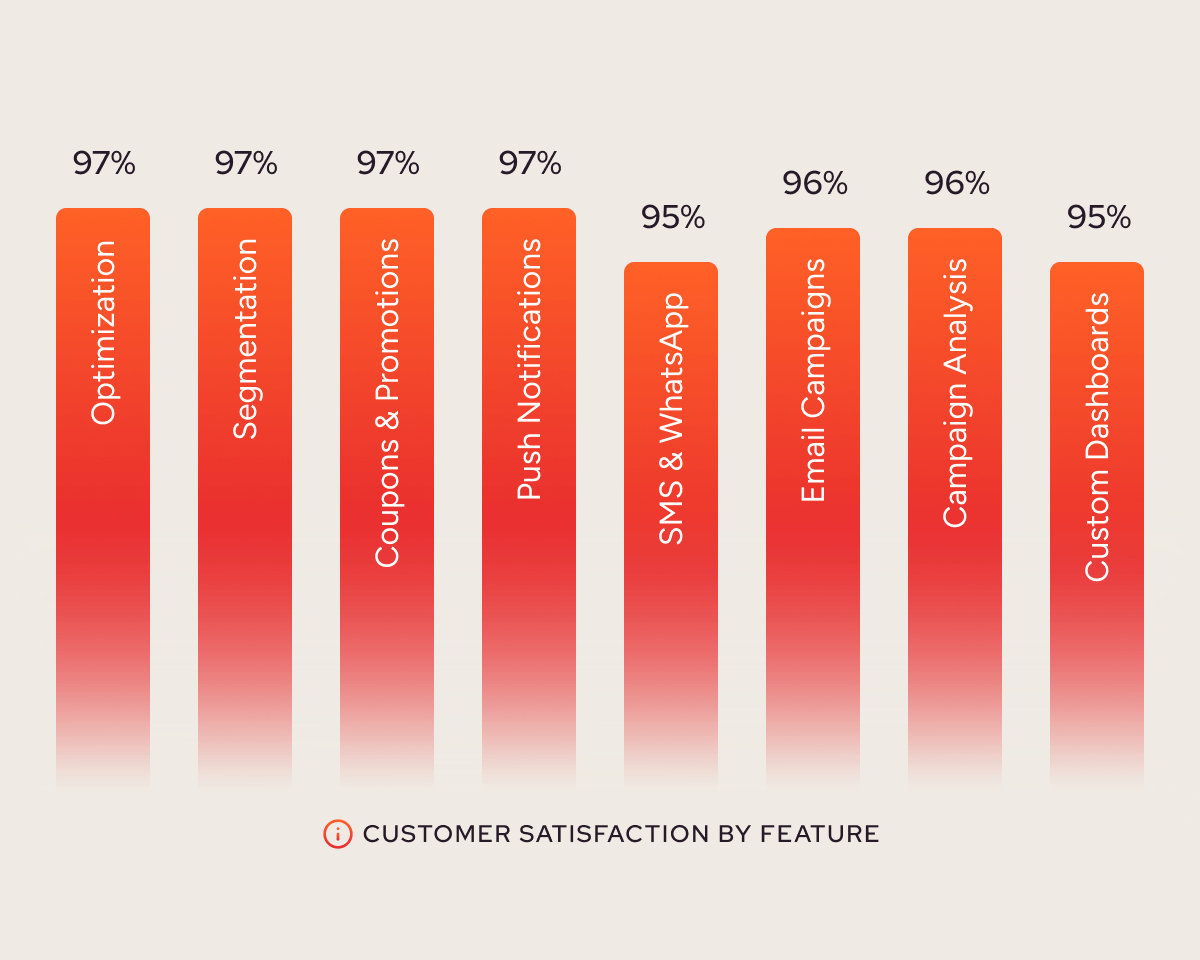 Voted #1 for outstanding personalization features