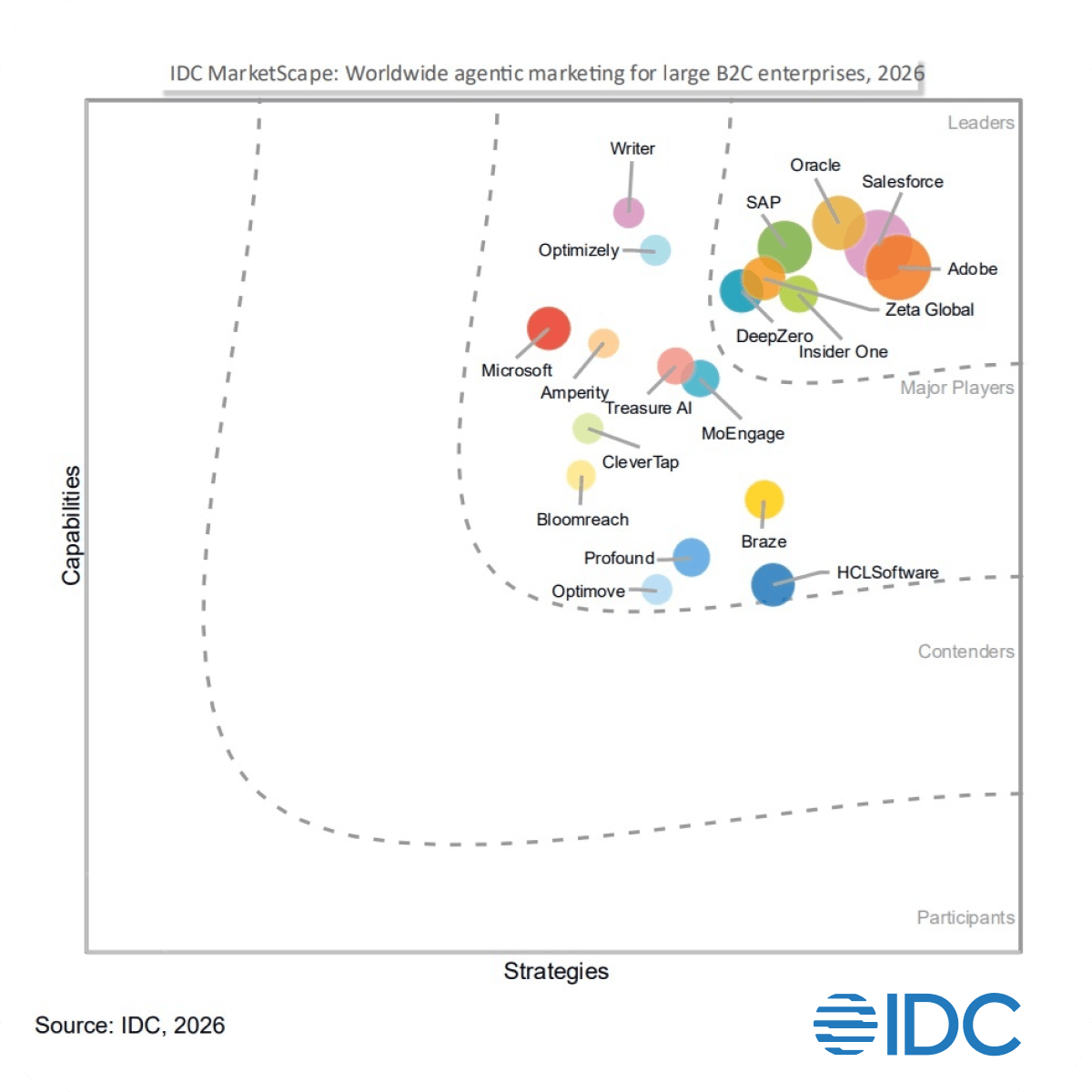 Insider One recognized as a Leader in the IDC MarketScape for Worldwide Agentic Marketing for B2C Enterprises 2026