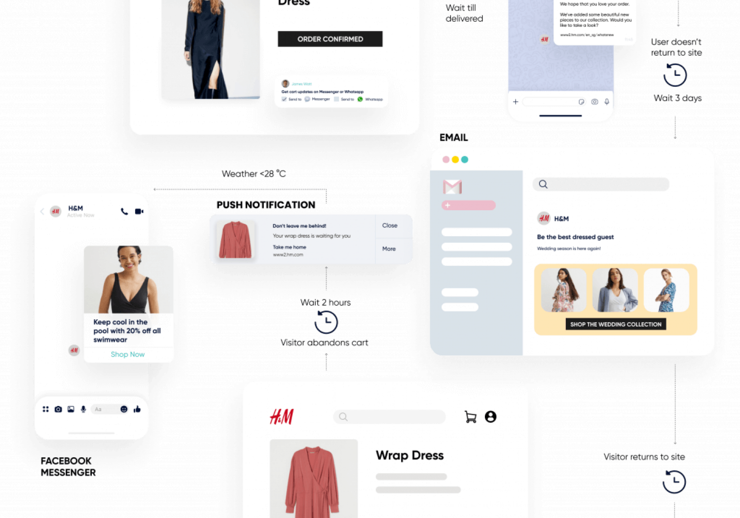 Customer loyalty and lifetime value through cross-channel journey orchestration for H&M marketing strategy